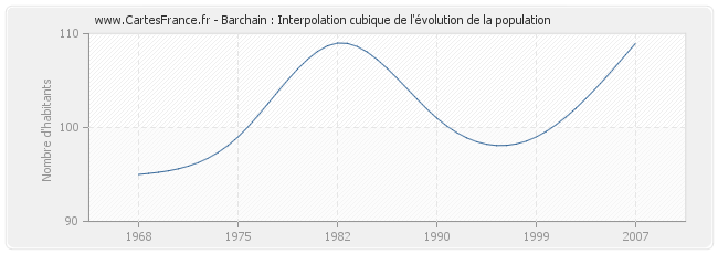 Barchain : Interpolation cubique de l'évolution de la population