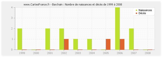 Barchain : Nombre de naissances et décès de 1999 à 2008