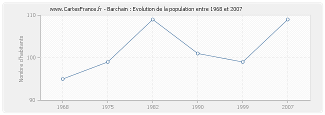 Population Barchain