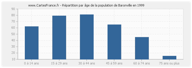 Répartition par âge de la population de Baronville en 1999
