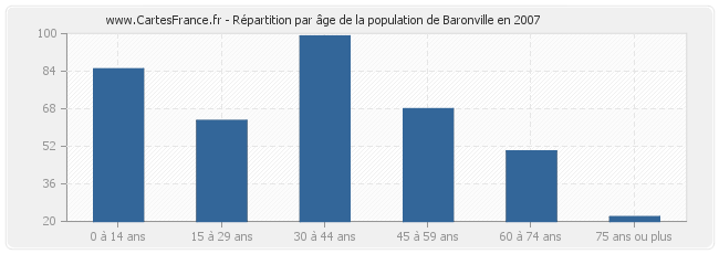 Répartition par âge de la population de Baronville en 2007