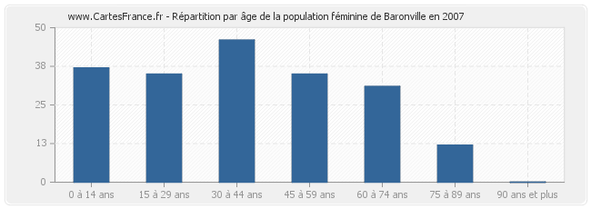 Répartition par âge de la population féminine de Baronville en 2007