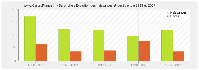 Baronville : Evolution des naissances et décès entre 1968 et 2007