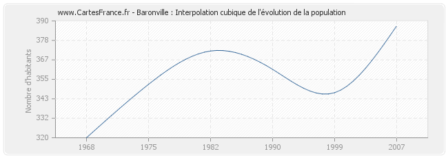 Baronville : Interpolation cubique de l'évolution de la population