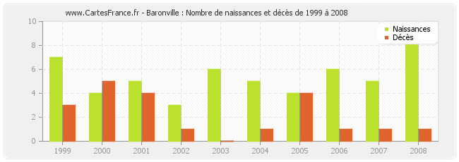 Baronville : Nombre de naissances et décès de 1999 à 2008