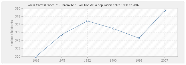 Population Baronville