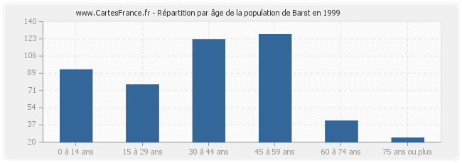 Répartition par âge de la population de Barst en 1999