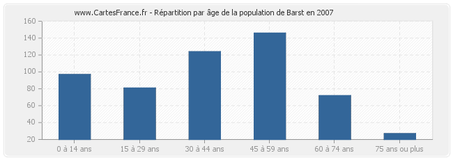 Répartition par âge de la population de Barst en 2007