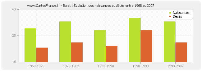 Barst : Evolution des naissances et décès entre 1968 et 2007