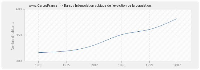 Barst : Interpolation cubique de l'évolution de la population