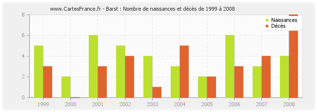 Barst : Nombre de naissances et décès de 1999 à 2008