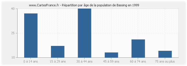 Répartition par âge de la population de Bassing en 1999