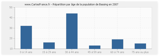Répartition par âge de la population de Bassing en 2007
