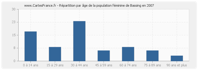 Répartition par âge de la population féminine de Bassing en 2007