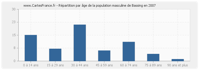 Répartition par âge de la population masculine de Bassing en 2007