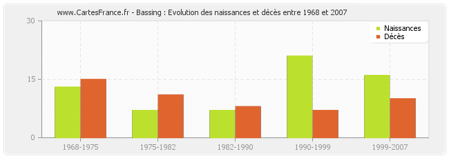 Bassing : Evolution des naissances et décès entre 1968 et 2007