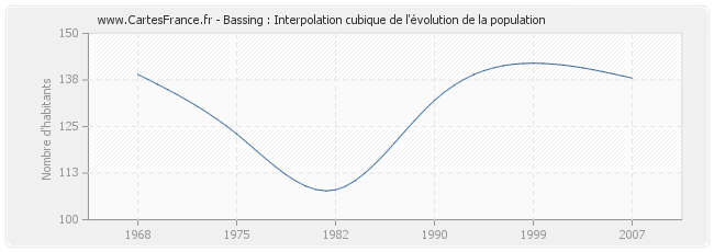 Bassing : Interpolation cubique de l'évolution de la population
