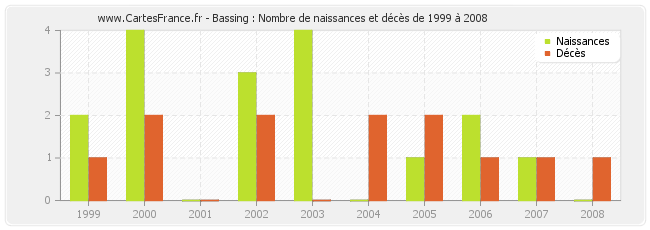 Bassing : Nombre de naissances et décès de 1999 à 2008