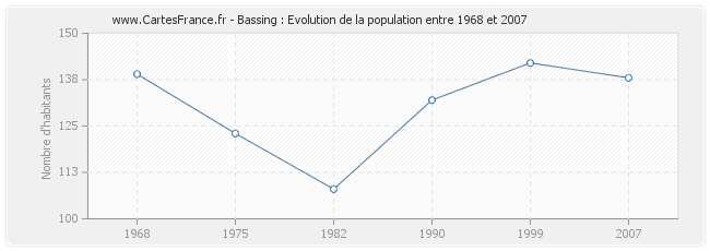 Population Bassing