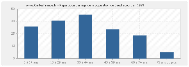 Répartition par âge de la population de Baudrecourt en 1999