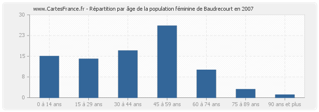 Répartition par âge de la population féminine de Baudrecourt en 2007