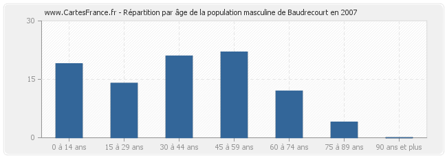 Répartition par âge de la population masculine de Baudrecourt en 2007