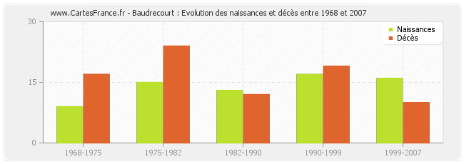 Baudrecourt : Evolution des naissances et décès entre 1968 et 2007