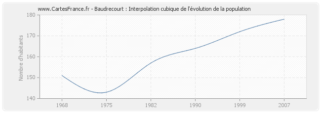Baudrecourt : Interpolation cubique de l'évolution de la population