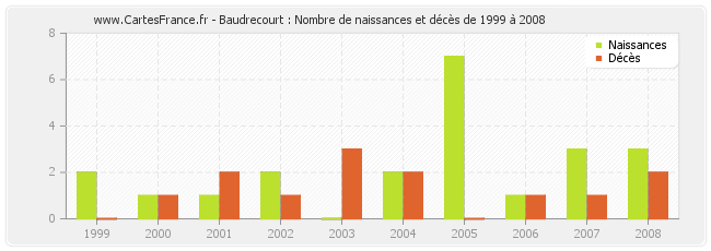 Baudrecourt : Nombre de naissances et décès de 1999 à 2008