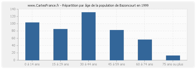 Répartition par âge de la population de Bazoncourt en 1999