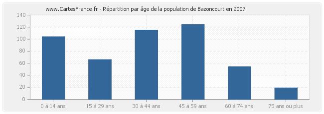 Répartition par âge de la population de Bazoncourt en 2007