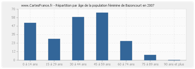 Répartition par âge de la population féminine de Bazoncourt en 2007