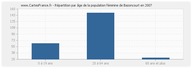 Répartition par âge de la population féminine de Bazoncourt en 2007