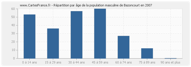 Répartition par âge de la population masculine de Bazoncourt en 2007