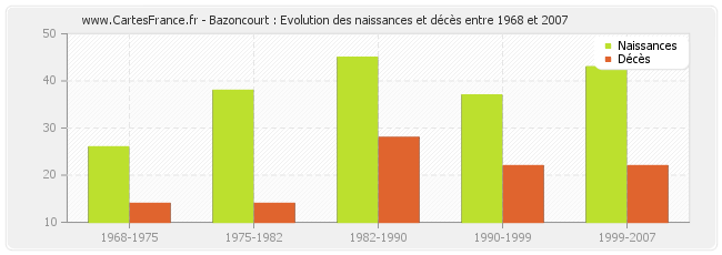 Bazoncourt : Evolution des naissances et décès entre 1968 et 2007