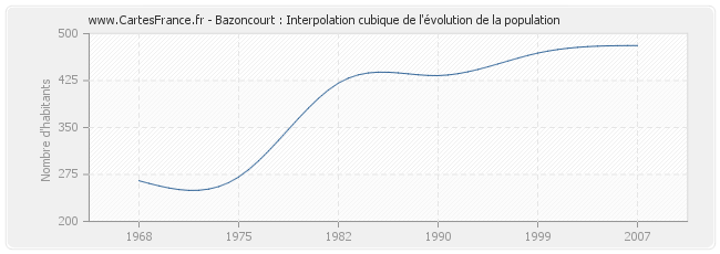 Bazoncourt : Interpolation cubique de l'évolution de la population