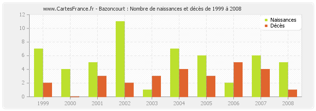 Bazoncourt : Nombre de naissances et décès de 1999 à 2008