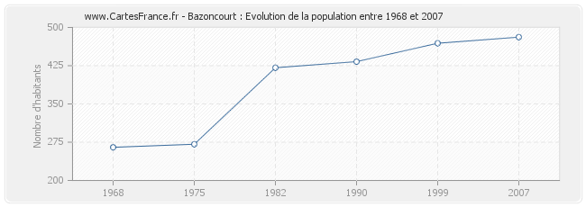 Population Bazoncourt