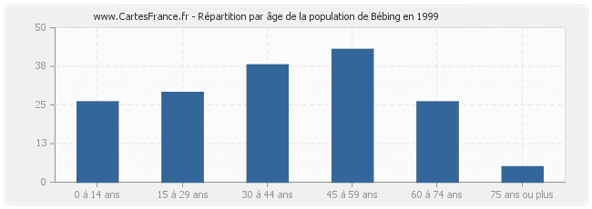 Répartition par âge de la population de Bébing en 1999