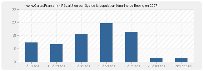 Répartition par âge de la population féminine de Bébing en 2007