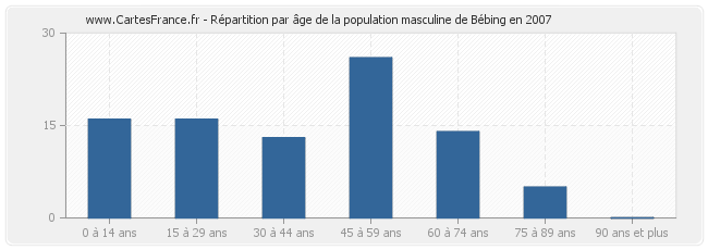 Répartition par âge de la population masculine de Bébing en 2007