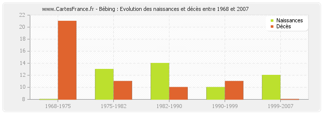 Bébing : Evolution des naissances et décès entre 1968 et 2007