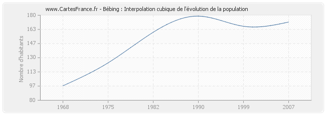 Bébing : Interpolation cubique de l'évolution de la population