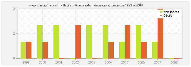 Bébing : Nombre de naissances et décès de 1999 à 2008