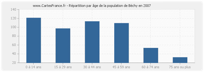 Répartition par âge de la population de Béchy en 2007