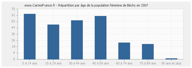 Répartition par âge de la population féminine de Béchy en 2007