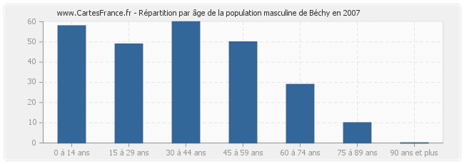 Répartition par âge de la population masculine de Béchy en 2007