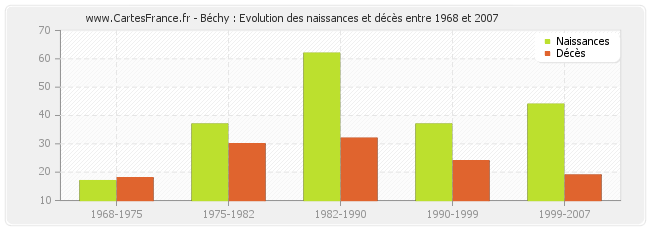 Béchy : Evolution des naissances et décès entre 1968 et 2007