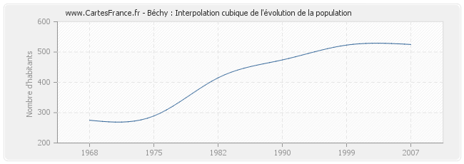 Béchy : Interpolation cubique de l'évolution de la population