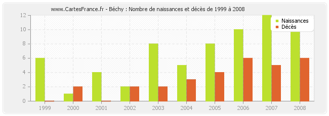 Béchy : Nombre de naissances et décès de 1999 à 2008